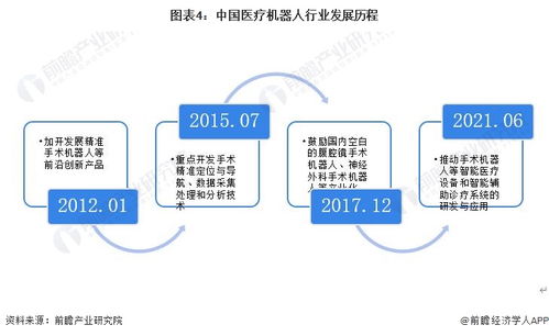 預見2023 中國醫療機器人行業全景圖譜——市場現狀、競爭格局與未來趨勢